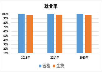 生物技術專業-溫州醫科大學檢驗醫學院 生命科學學院